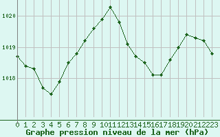 Courbe de la pression atmosphrique pour Santander (Esp)