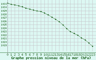 Courbe de la pression atmosphrique pour Ile d