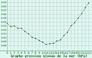 Courbe de la pression atmosphrique pour Cheb