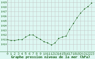 Courbe de la pression atmosphrique pour Spittal Drau