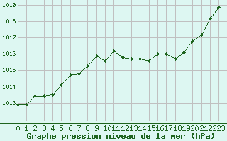 Courbe de la pression atmosphrique pour Thoiras (30)