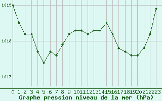 Courbe de la pression atmosphrique pour Dax (40)