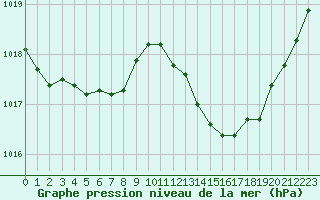 Courbe de la pression atmosphrique pour Douelle (46)