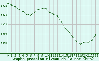 Courbe de la pression atmosphrique pour Leign-les-Bois (86)