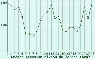 Courbe de la pression atmosphrique pour La Poblachuela (Esp)