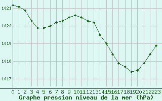 Courbe de la pression atmosphrique pour Marignane (13)