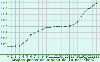 Courbe de la pression atmosphrique pour Larkhill