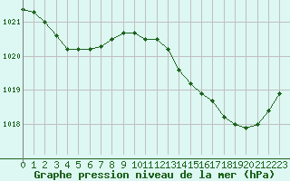 Courbe de la pression atmosphrique pour Nmes - Garons (30)