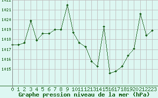 Courbe de la pression atmosphrique pour Madrid / Retiro (Esp)