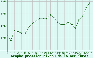 Courbe de la pression atmosphrique pour Hohrod (68)