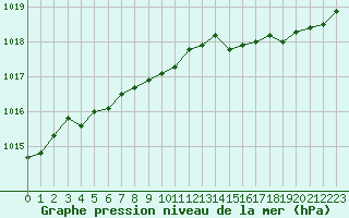 Courbe de la pression atmosphrique pour Baye (51)