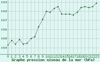 Courbe de la pression atmosphrique pour Malbosc (07)
