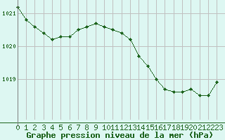 Courbe de la pression atmosphrique pour Angliers (17)