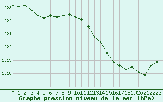 Courbe de la pression atmosphrique pour Montauban (82)