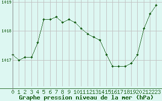 Courbe de la pression atmosphrique pour San Casciano di Cascina (It)