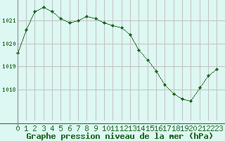 Courbe de la pression atmosphrique pour Ble / Mulhouse (68)