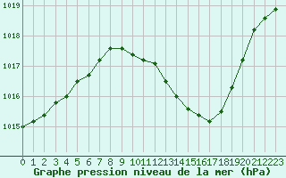 Courbe de la pression atmosphrique pour Lerida (Esp)