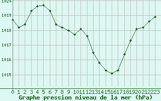 Courbe de la pression atmosphrique pour Zwiesel