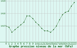 Courbe de la pression atmosphrique pour Dej