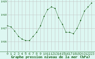 Courbe de la pression atmosphrique pour Pointe de Chassiron (17)