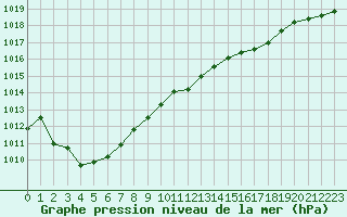 Courbe de la pression atmosphrique pour Forceville (80)