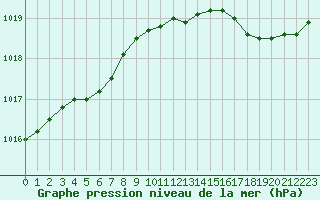 Courbe de la pression atmosphrique pour Estres-la-Campagne (14)