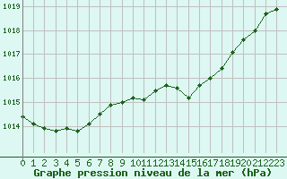 Courbe de la pression atmosphrique pour Lahr (All)