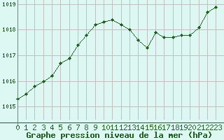 Courbe de la pression atmosphrique pour Reims-Prunay (51)