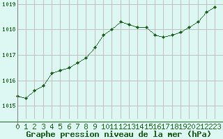 Courbe de la pression atmosphrique pour Thomery (77)