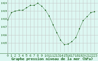 Courbe de la pression atmosphrique pour Guadalajara