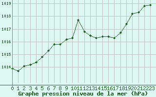 Courbe de la pression atmosphrique pour Bad Hersfeld