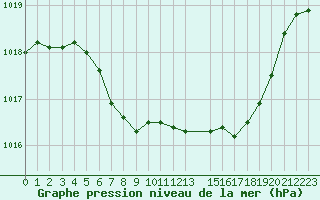 Courbe de la pression atmosphrique pour Sihcajavri