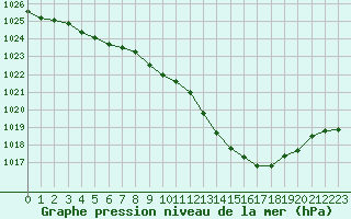 Courbe de la pression atmosphrique pour Trappes (78)