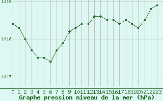 Courbe de la pression atmosphrique pour Cap Ferret (33)