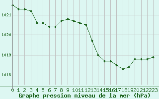 Courbe de la pression atmosphrique pour Figari (2A)