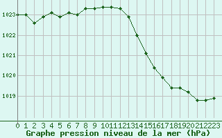 Courbe de la pression atmosphrique pour Biscarrosse (40)