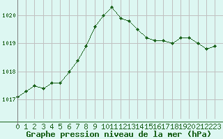 Courbe de la pression atmosphrique pour Ile du Levant (83)