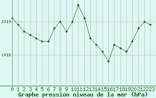 Courbe de la pression atmosphrique pour Le Luc (83)