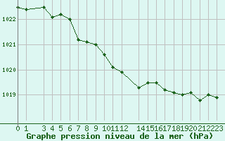 Courbe de la pression atmosphrique pour Hallhaaxaasen