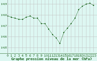 Courbe de la pression atmosphrique pour Leoben