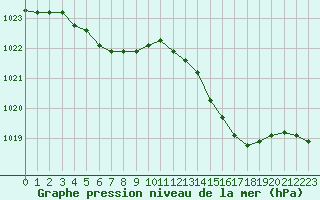 Courbe de la pression atmosphrique pour Saint-Germain-le-Guillaume (53)