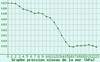 Courbe de la pression atmosphrique pour Santander (Esp)