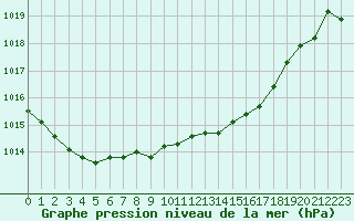 Courbe de la pression atmosphrique pour Feuchtwangen-Heilbronn