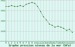 Courbe de la pression atmosphrique pour Doberlug-Kirchhain