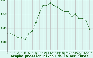 Courbe de la pression atmosphrique pour Saint-Nazaire (44)