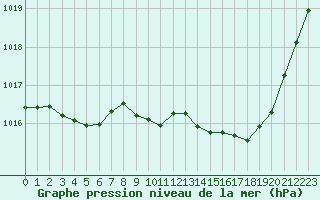 Courbe de la pression atmosphrique pour Millau (12)