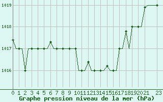 Courbe de la pression atmosphrique pour Kalamata Airport