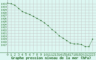 Courbe de la pression atmosphrique pour Laqueuille (63)