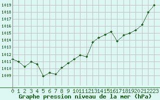 Courbe de la pression atmosphrique pour Leucate (11)