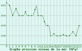 Courbe de la pression atmosphrique pour Pskov